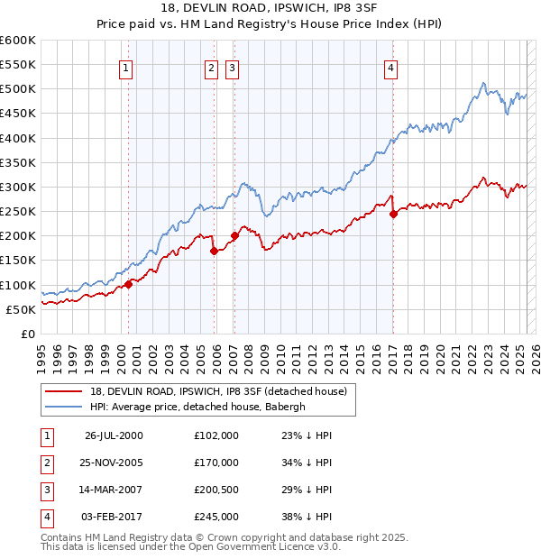 18, DEVLIN ROAD, IPSWICH, IP8 3SF: Price paid vs HM Land Registry's House Price Index