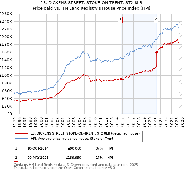 18, DICKENS STREET, STOKE-ON-TRENT, ST2 8LB: Price paid vs HM Land Registry's House Price Index