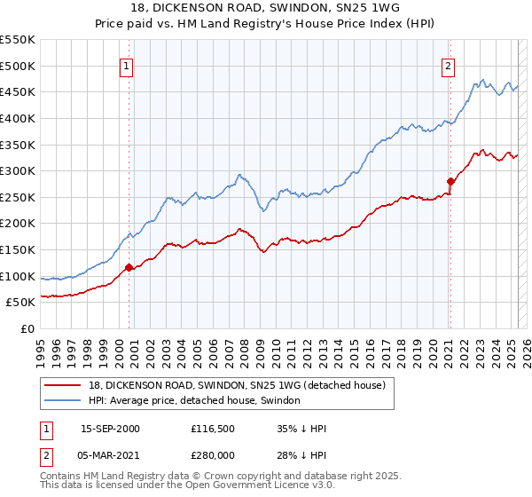 18, DICKENSON ROAD, SWINDON, SN25 1WG: Price paid vs HM Land Registry's House Price Index