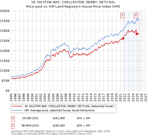 18, DILSTON WAY, CHELLASTON, DERBY, DE73 6AL: Price paid vs HM Land Registry's House Price Index