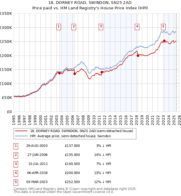 18, DORNEY ROAD, SWINDON, SN25 2AD: Price paid vs HM Land Registry's House Price Index