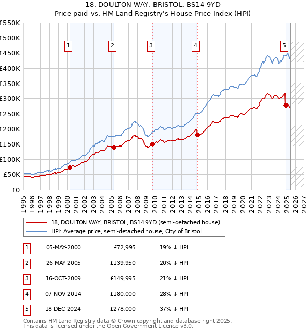 18, DOULTON WAY, BRISTOL, BS14 9YD: Price paid vs HM Land Registry's House Price Index