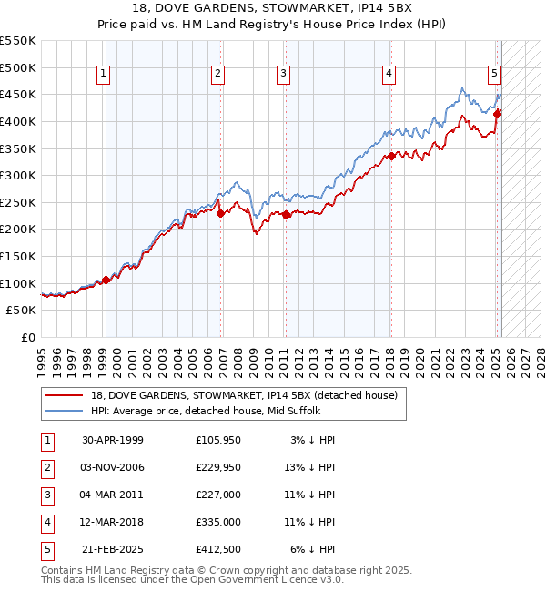 18, DOVE GARDENS, STOWMARKET, IP14 5BX: Price paid vs HM Land Registry's House Price Index