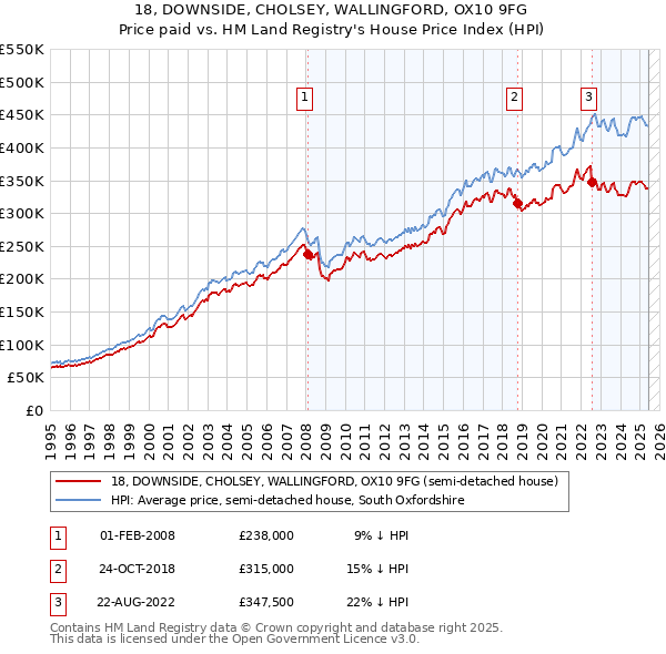 18, DOWNSIDE, CHOLSEY, WALLINGFORD, OX10 9FG: Price paid vs HM Land Registry's House Price Index