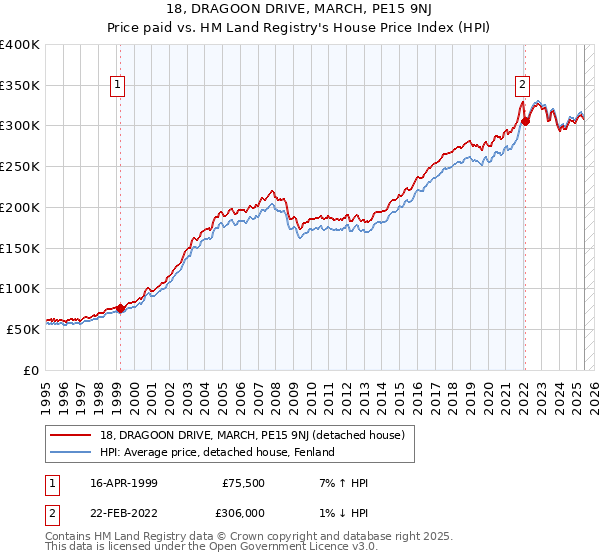 18, DRAGOON DRIVE, MARCH, PE15 9NJ: Price paid vs HM Land Registry's House Price Index