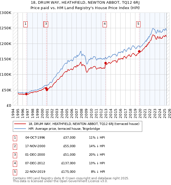 18, DRUM WAY, HEATHFIELD, NEWTON ABBOT, TQ12 6RJ: Price paid vs HM Land Registry's House Price Index
