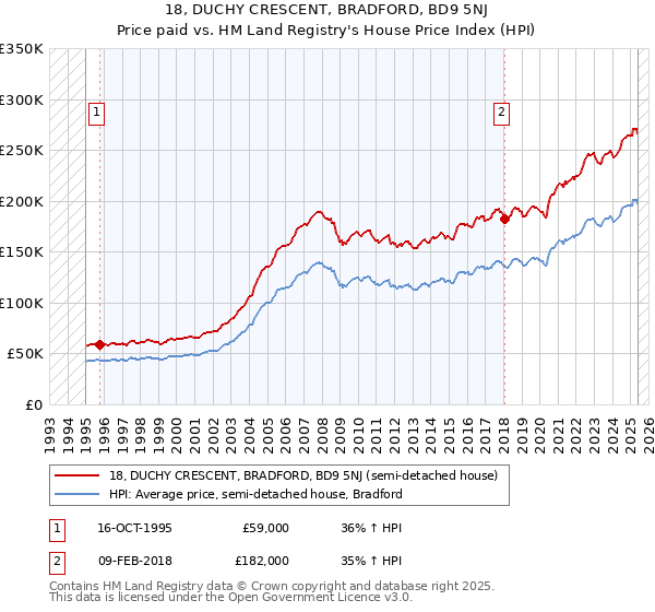 18, DUCHY CRESCENT, BRADFORD, BD9 5NJ: Price paid vs HM Land Registry's House Price Index