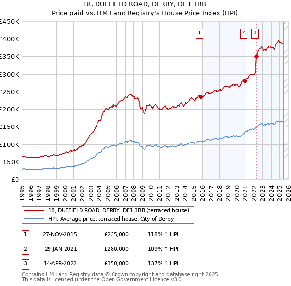 18, DUFFIELD ROAD, DERBY, DE1 3BB: Price paid vs HM Land Registry's House Price Index