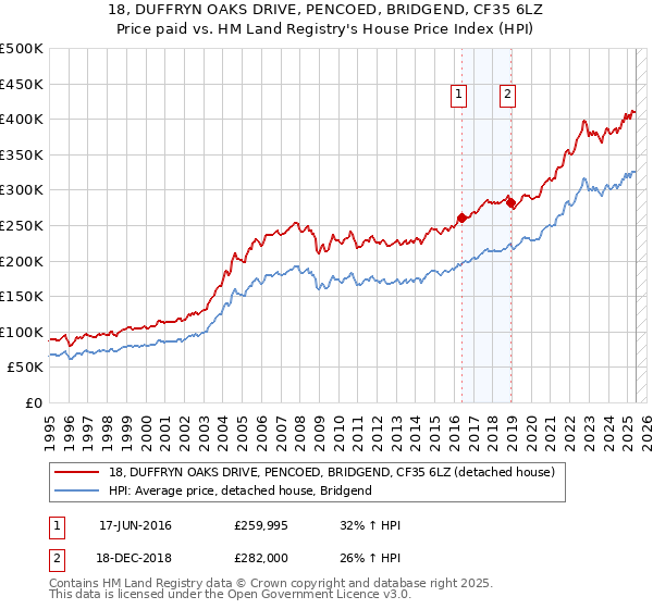 18, DUFFRYN OAKS DRIVE, PENCOED, BRIDGEND, CF35 6LZ: Price paid vs HM Land Registry's House Price Index