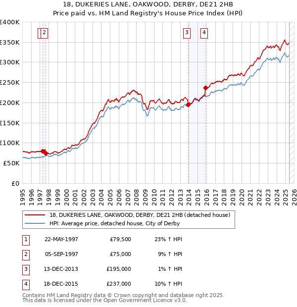18, DUKERIES LANE, OAKWOOD, DERBY, DE21 2HB: Price paid vs HM Land Registry's House Price Index