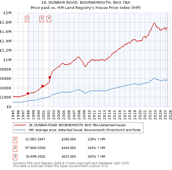 18, DUNBAR ROAD, BOURNEMOUTH, BH3 7BA: Price paid vs HM Land Registry's House Price Index