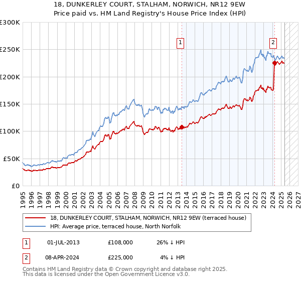 18, DUNKERLEY COURT, STALHAM, NORWICH, NR12 9EW: Price paid vs HM Land Registry's House Price Index