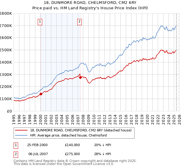 18, DUNMORE ROAD, CHELMSFORD, CM2 6RY: Price paid vs HM Land Registry's House Price Index
