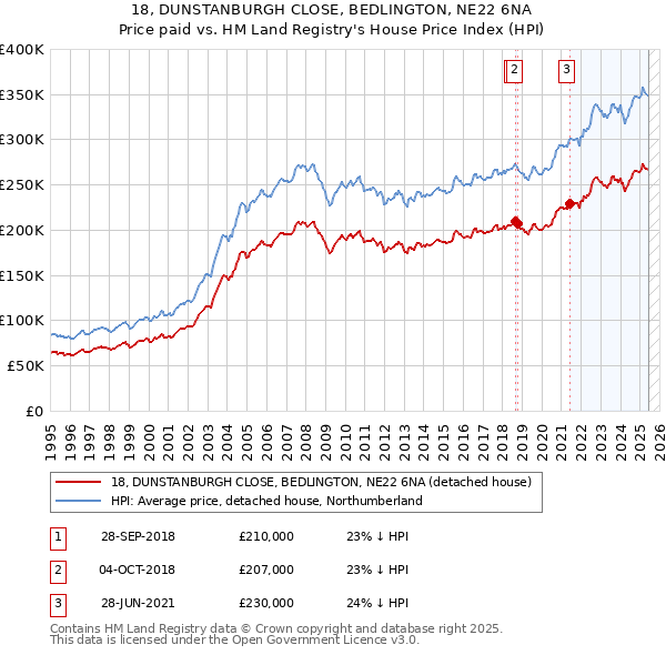 18, DUNSTANBURGH CLOSE, BEDLINGTON, NE22 6NA: Price paid vs HM Land Registry's House Price Index