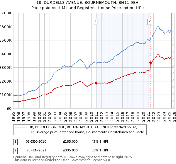 18, DURDELLS AVENUE, BOURNEMOUTH, BH11 9EH: Price paid vs HM Land Registry's House Price Index