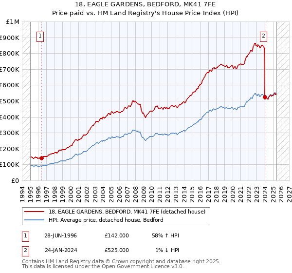 18, EAGLE GARDENS, BEDFORD, MK41 7FE: Price paid vs HM Land Registry's House Price Index