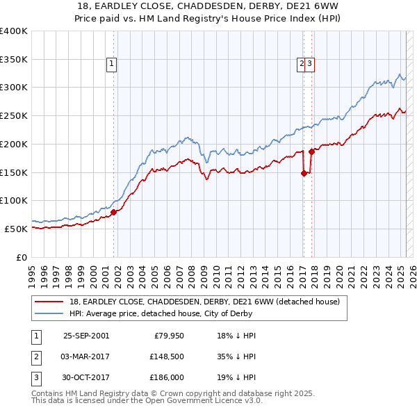 18, EARDLEY CLOSE, CHADDESDEN, DERBY, DE21 6WW: Price paid vs HM Land Registry's House Price Index