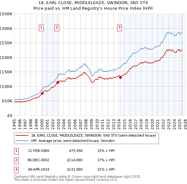 18, EARL CLOSE, MIDDLELEAZE, SWINDON, SN5 5TX: Price paid vs HM Land Registry's House Price Index