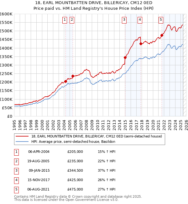 18, EARL MOUNTBATTEN DRIVE, BILLERICAY, CM12 0ED: Price paid vs HM Land Registry's House Price Index