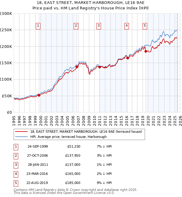 18, EAST STREET, MARKET HARBOROUGH, LE16 9AE: Price paid vs HM Land Registry's House Price Index