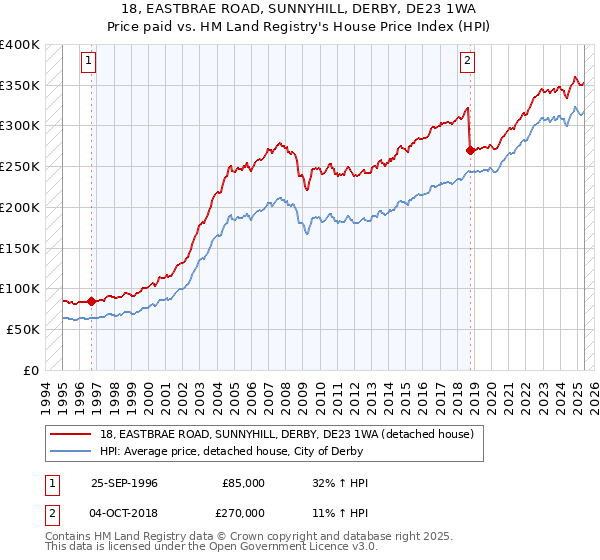 18, EASTBRAE ROAD, SUNNYHILL, DERBY, DE23 1WA: Price paid vs HM Land Registry's House Price Index