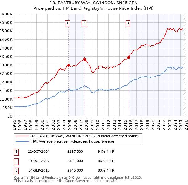 18, EASTBURY WAY, SWINDON, SN25 2EN: Price paid vs HM Land Registry's House Price Index