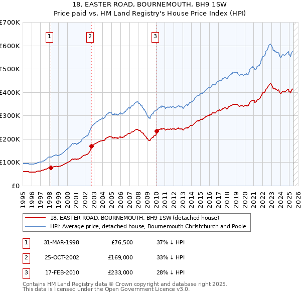 18, EASTER ROAD, BOURNEMOUTH, BH9 1SW: Price paid vs HM Land Registry's House Price Index