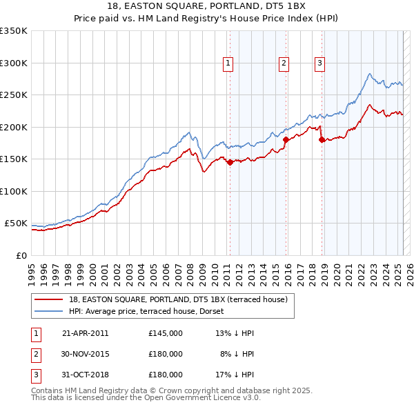 18, EASTON SQUARE, PORTLAND, DT5 1BX: Price paid vs HM Land Registry's House Price Index