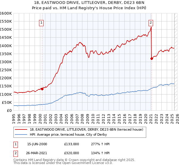 18, EASTWOOD DRIVE, LITTLEOVER, DERBY, DE23 6BN: Price paid vs HM Land Registry's House Price Index