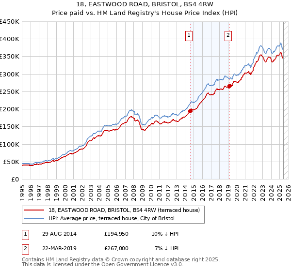 18, EASTWOOD ROAD, BRISTOL, BS4 4RW: Price paid vs HM Land Registry's House Price Index