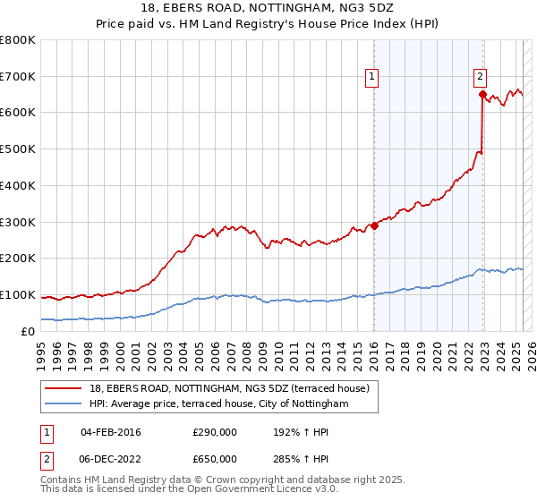 18, EBERS ROAD, NOTTINGHAM, NG3 5DZ: Price paid vs HM Land Registry's House Price Index