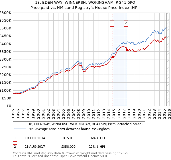 18, EDEN WAY, WINNERSH, WOKINGHAM, RG41 5PQ: Price paid vs HM Land Registry's House Price Index