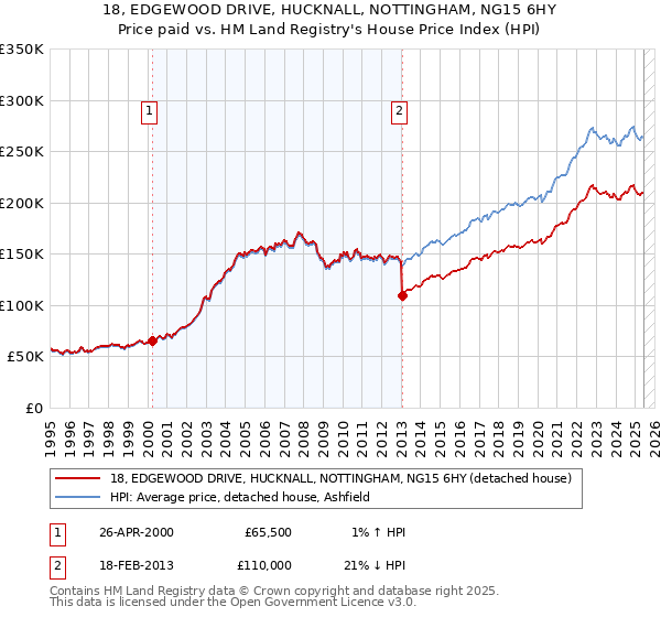 18, EDGEWOOD DRIVE, HUCKNALL, NOTTINGHAM, NG15 6HY: Price paid vs HM Land Registry's House Price Index