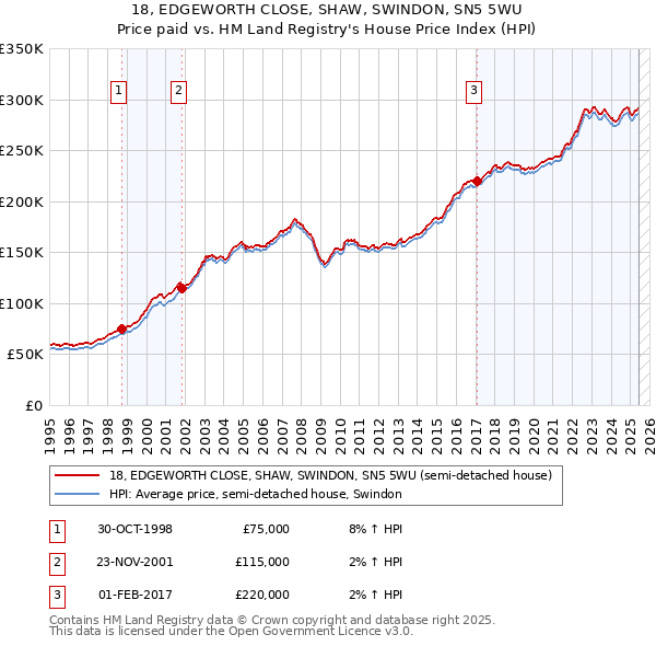 18, EDGEWORTH CLOSE, SHAW, SWINDON, SN5 5WU: Price paid vs HM Land Registry's House Price Index
