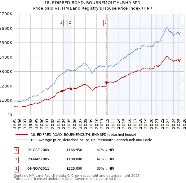 18, EDIFRED ROAD, BOURNEMOUTH, BH9 3PD: Price paid vs HM Land Registry's House Price Index