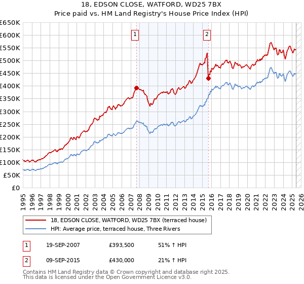 18, EDSON CLOSE, WATFORD, WD25 7BX: Price paid vs HM Land Registry's House Price Index