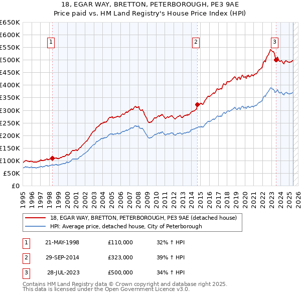 18, EGAR WAY, BRETTON, PETERBOROUGH, PE3 9AE: Price paid vs HM Land Registry's House Price Index