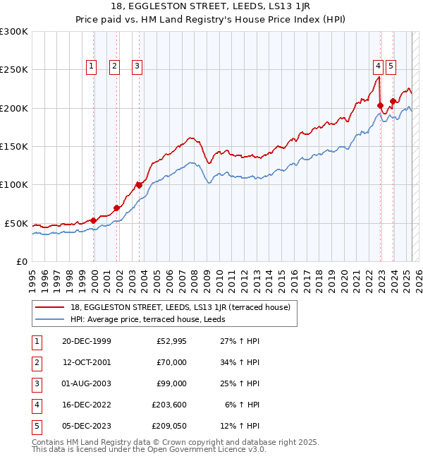 18, EGGLESTON STREET, LEEDS, LS13 1JR: Price paid vs HM Land Registry's House Price Index