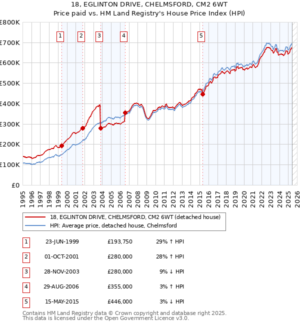 18, EGLINTON DRIVE, CHELMSFORD, CM2 6WT: Price paid vs HM Land Registry's House Price Index