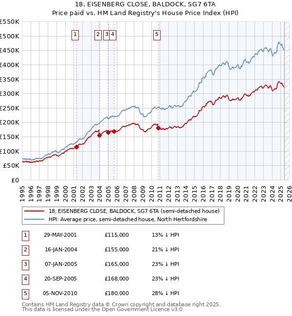 18, EISENBERG CLOSE, BALDOCK, SG7 6TA: Price paid vs HM Land Registry's House Price Index