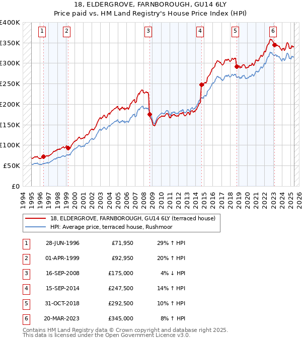 18, ELDERGROVE, FARNBOROUGH, GU14 6LY: Price paid vs HM Land Registry's House Price Index