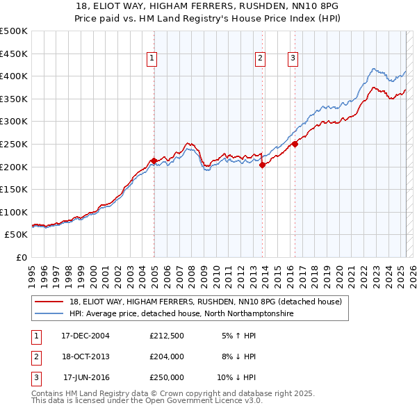 18, ELIOT WAY, HIGHAM FERRERS, RUSHDEN, NN10 8PG: Price paid vs HM Land Registry's House Price Index