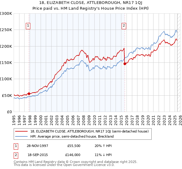 18, ELIZABETH CLOSE, ATTLEBOROUGH, NR17 1QJ: Price paid vs HM Land Registry's House Price Index