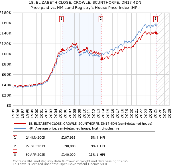 18, ELIZABETH CLOSE, CROWLE, SCUNTHORPE, DN17 4DN: Price paid vs HM Land Registry's House Price Index