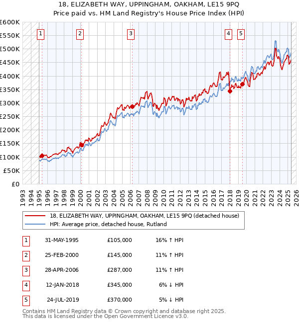 18, ELIZABETH WAY, UPPINGHAM, OAKHAM, LE15 9PQ: Price paid vs HM Land Registry's House Price Index