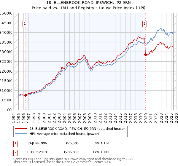18, ELLENBROOK ROAD, IPSWICH, IP2 9RN: Price paid vs HM Land Registry's House Price Index