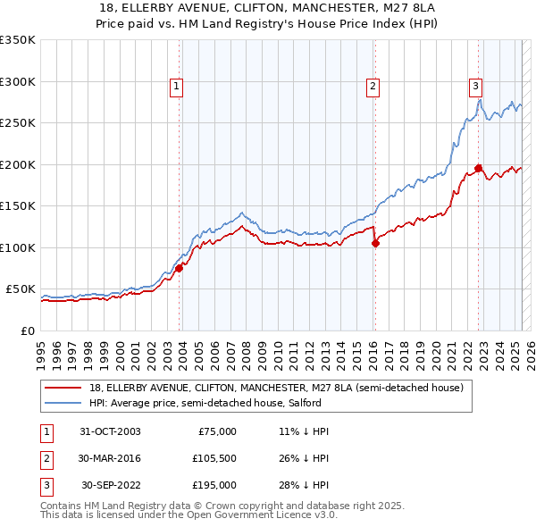 18, ELLERBY AVENUE, CLIFTON, MANCHESTER, M27 8LA: Price paid vs HM Land Registry's House Price Index