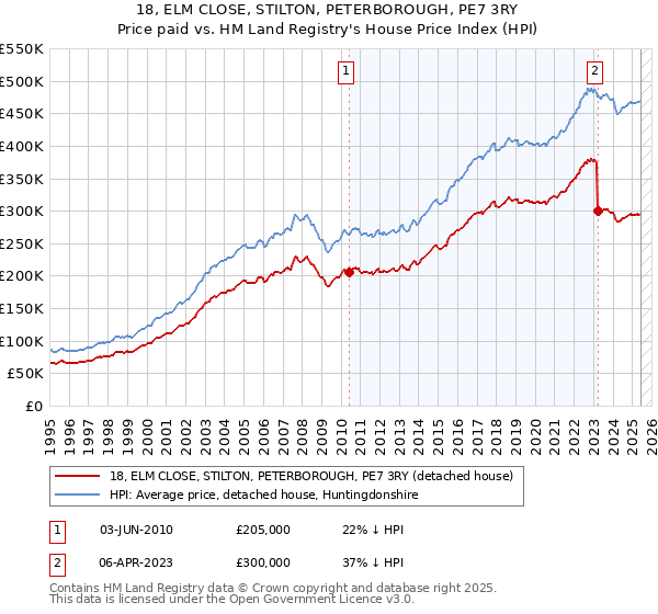 18, ELM CLOSE, STILTON, PETERBOROUGH, PE7 3RY: Price paid vs HM Land Registry's House Price Index