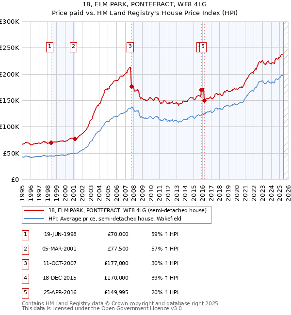 18, ELM PARK, PONTEFRACT, WF8 4LG: Price paid vs HM Land Registry's House Price Index