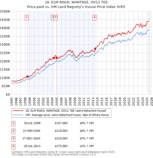 18, ELM ROAD, WANTAGE, OX12 7EE: Price paid vs HM Land Registry's House Price Index